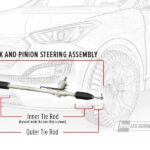 Diagram illustrating tie rods as key components in a car's rack and pinion steering system, connecting the steering rack to the wheel.