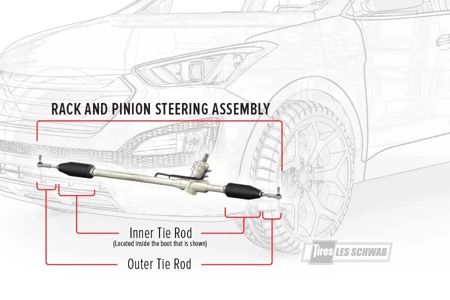 Diagram illustrating tie rods as key components in a car's rack and pinion steering system, connecting the steering rack to the wheel.