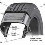 Diagram illustrating the parts of a car tire