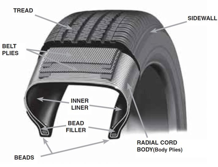 Parts of a car tire diagram showing bead, bead filler, radial cord body, inner liner, belt plies, sidewall, and tread