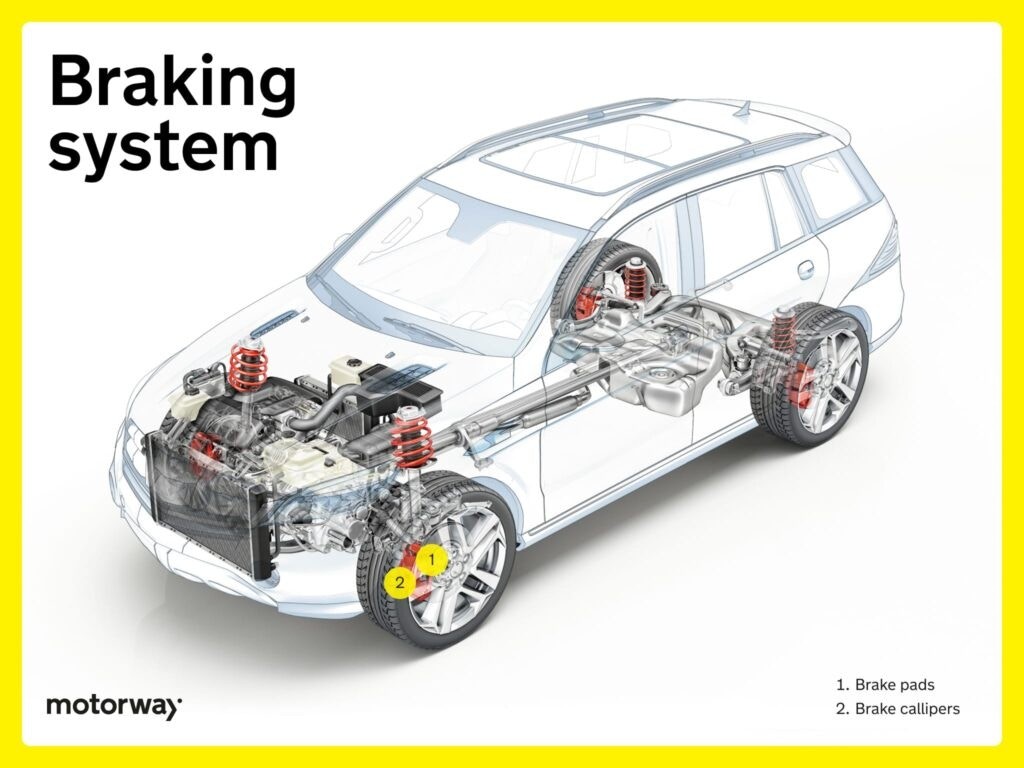 Diagram of car braking system components