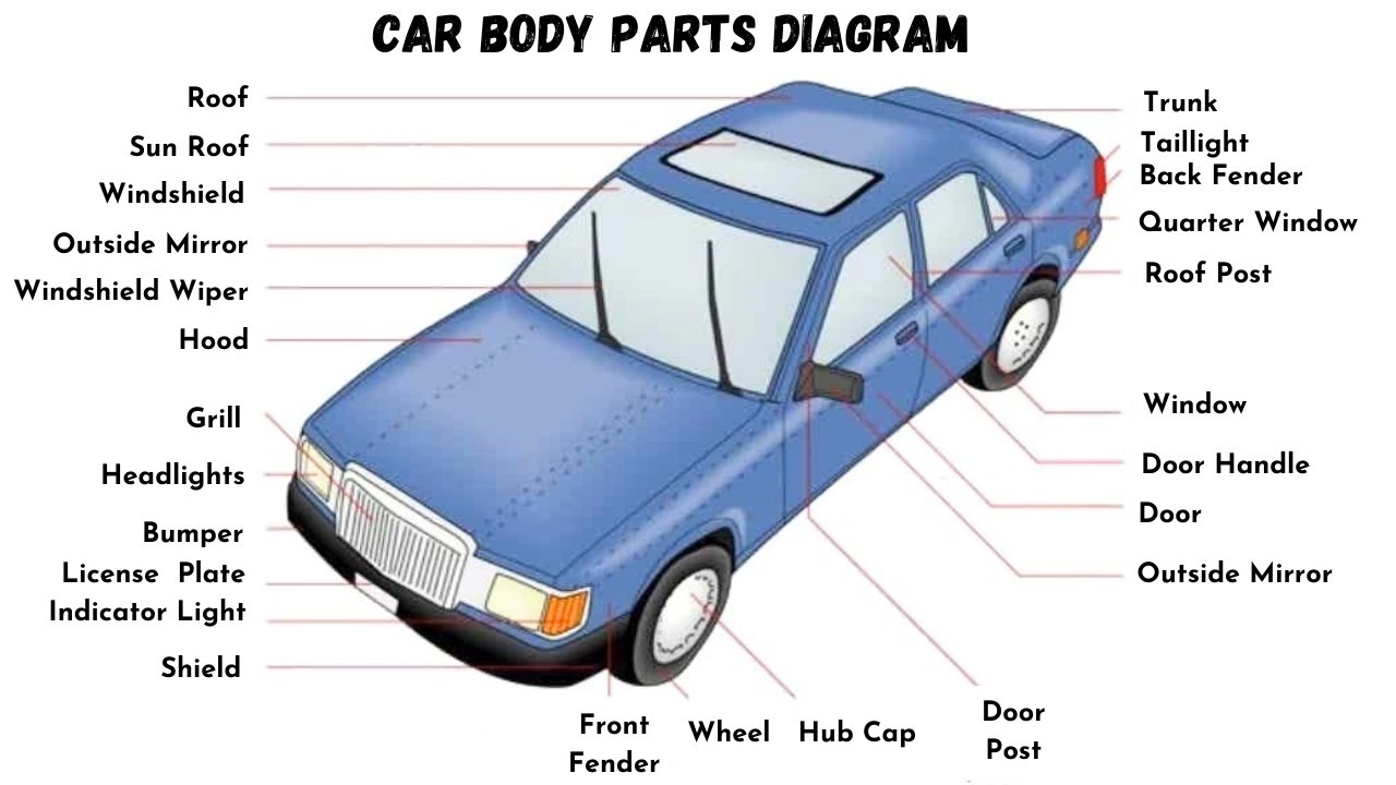 Detailed car body parts names diagram showcasing exterior automotive components for easy identification