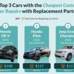 Top 3 cars with the cheapest replacement parts: Honda CR-V, Jeep Grand Cherokee, Honda Pilot