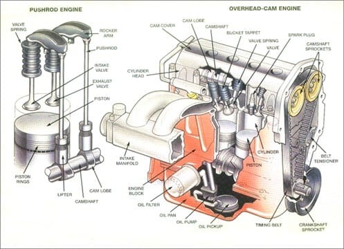 Diagram illustrating key engine car parts such as engine block, pistons, crankshaft, and camshaft for automotive education