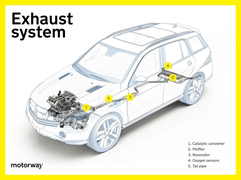 Diagram of car exhaust system components