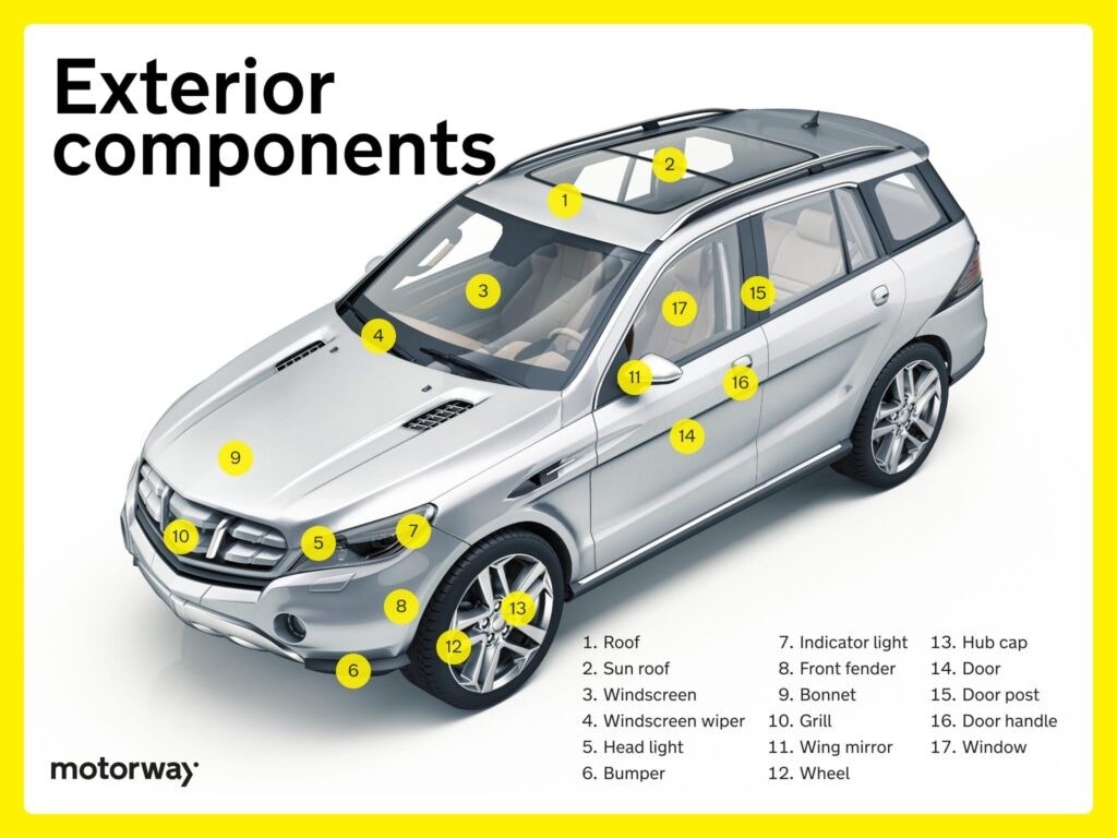 Car exterior components diagram