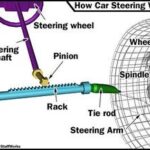 Diagram illustrating the components of a car part rack and pinion steering system, including the rack, pinion gear, tie rods, and steering arm.