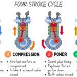 Diagram of a Four Stroke Engine Cycle