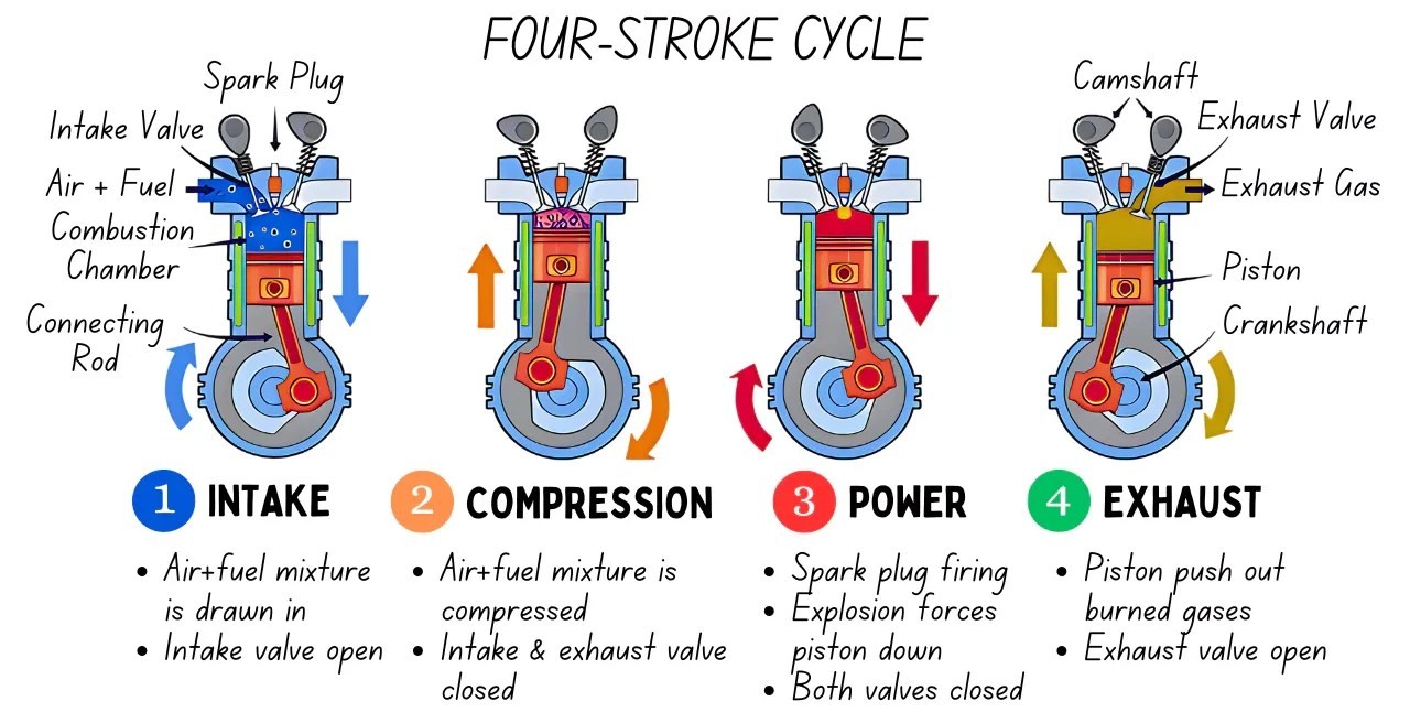 Diagram of a Four Stroke Engine Cycle