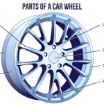 Diagram of Car Wheel Parts