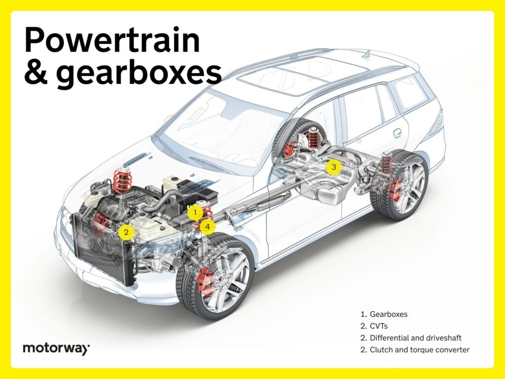 Diagram of car powertrain and gearbox components