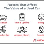 Icons showing the factors that affect the value of used cars