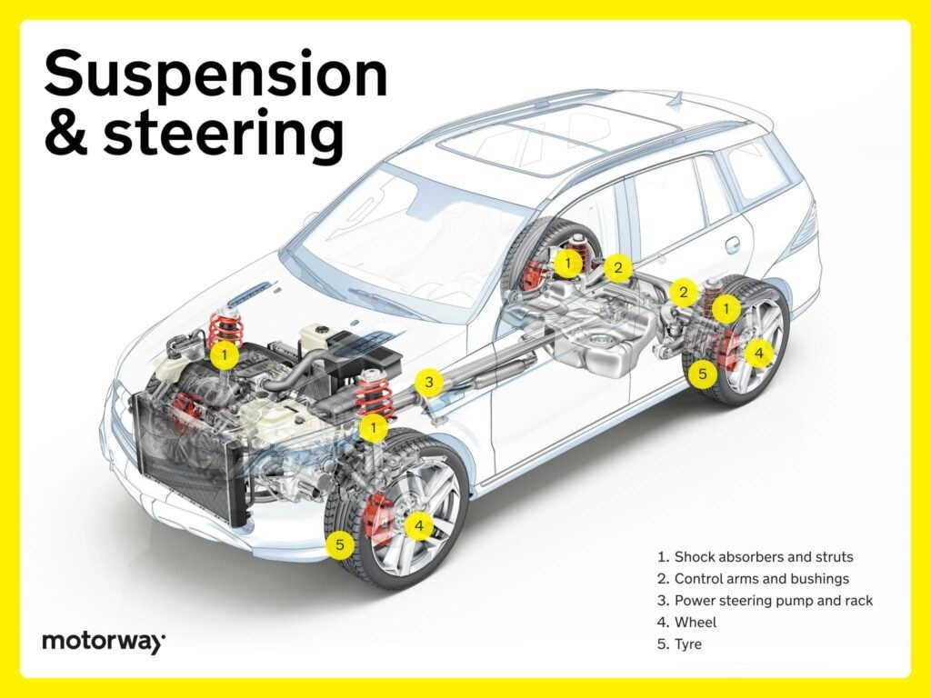 Diagram of car suspension and steering components