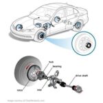 Location of wheel bearing and hub in a car