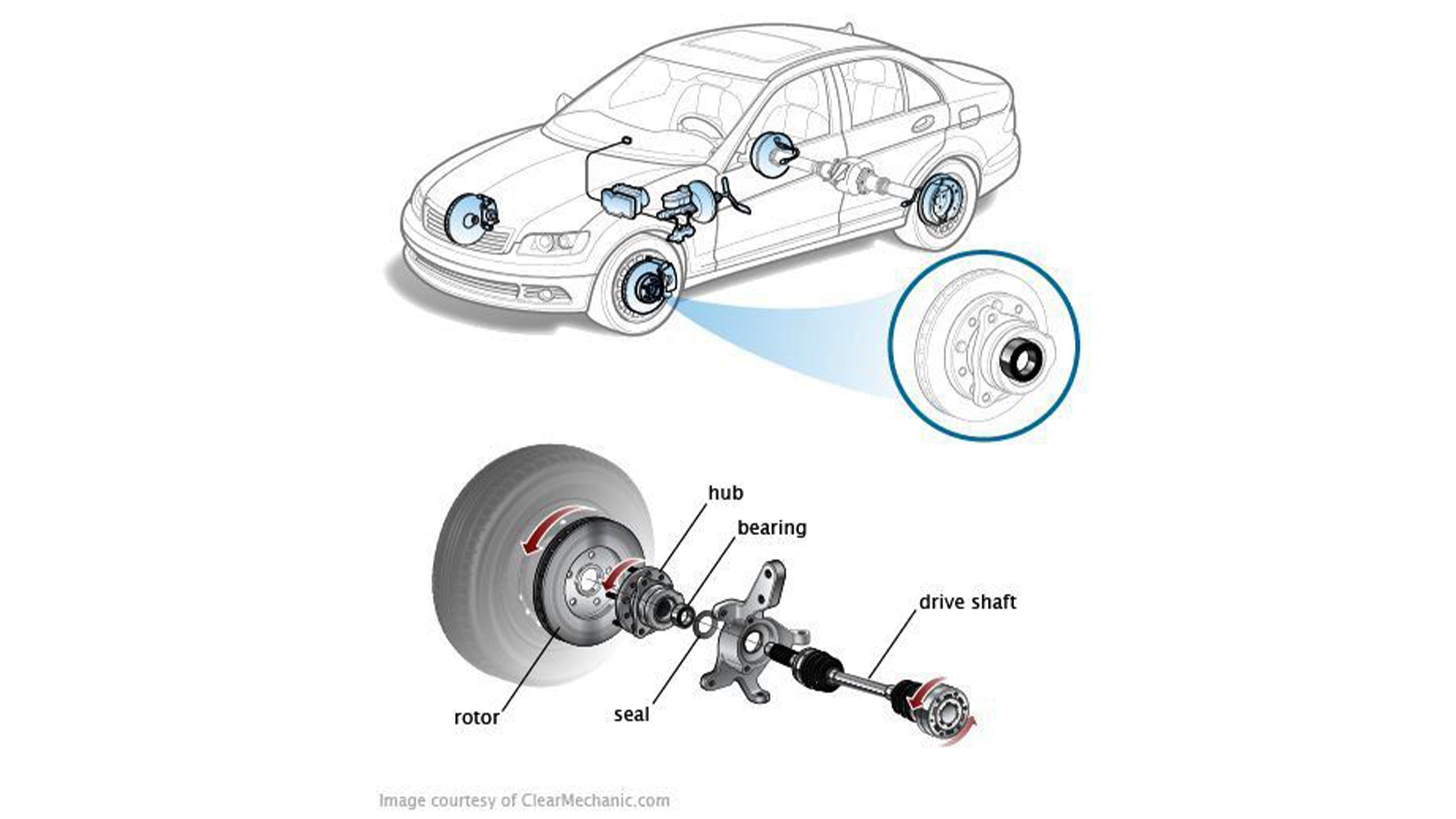 Location of wheel bearing and hub in a car